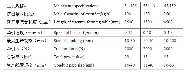 pvc線槽擠出機(jī)所生產(chǎn)線槽或線管參數(shù)