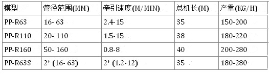 pp-r管材擠出機(jī)相關(guān)參數(shù)