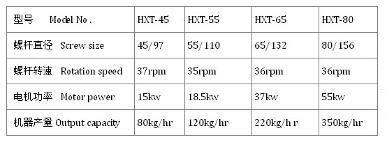 錐形雙螺桿擠出機(jī)相關(guān)參數(shù)