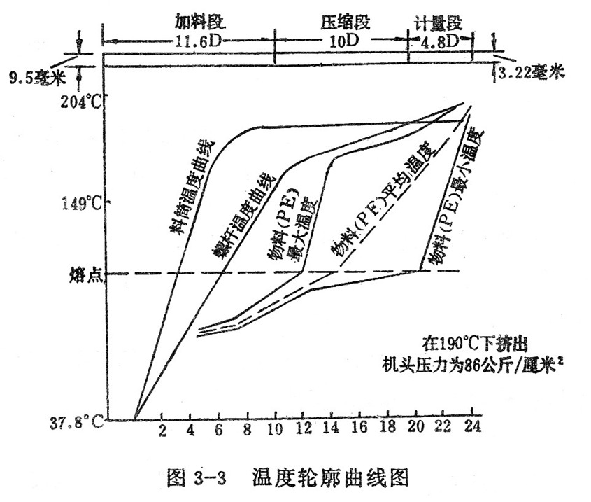 溫度在擠壓成型過程中的變化規(guī)律