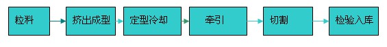 UPVC管材采用pvc料其擠出工藝特點(diǎn)