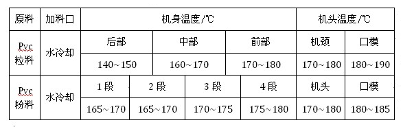 pvc管材擠出工藝成型溫度