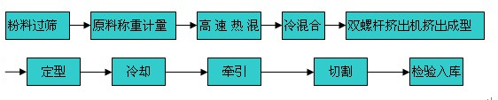 UPVC管材采用pvc料其擠出工藝特點(diǎn)